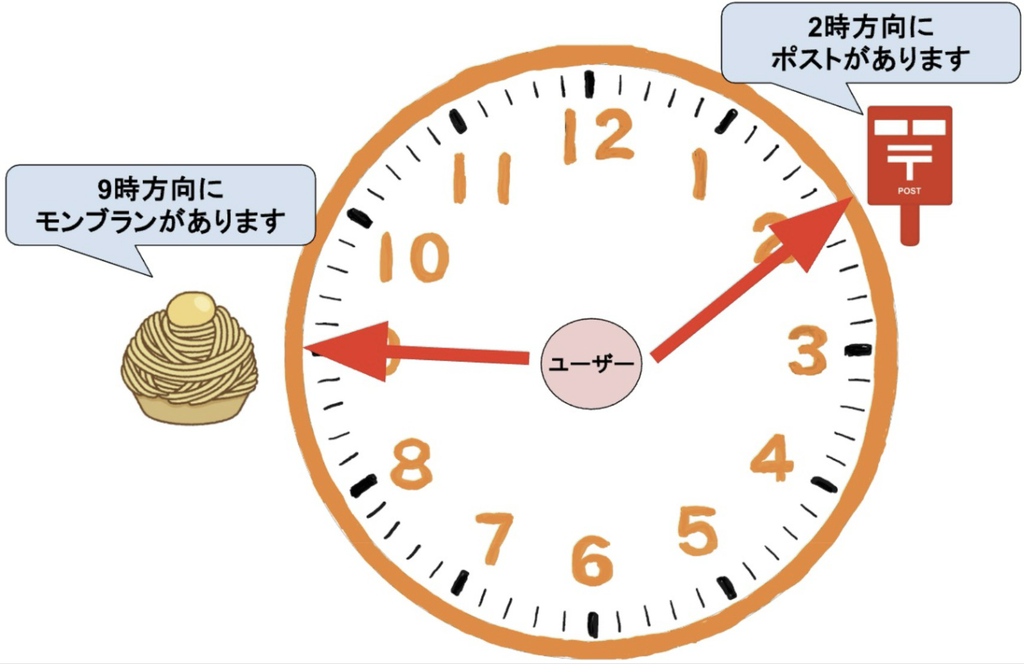 時計の絵。中心に「ユーザー」という丸がある。9時方向にモンブランの絵、2時方向に郵便ポストが書かれている
