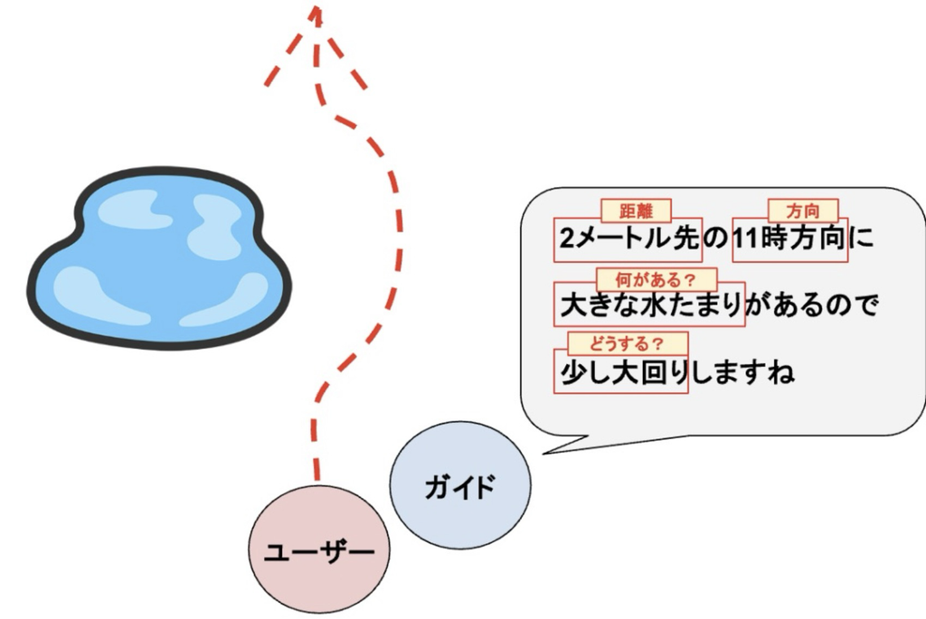 2メートル先の11時方向に大きな水たまりがあるので少し大回りしますね